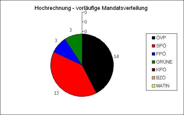 Diagramm Mandatsverteilung Hochrechnung 19:05 Uhr